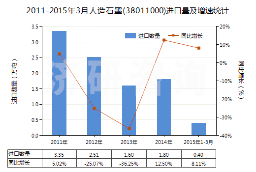 2011-2015年3月人造石墨(38011000)進(jìn)口量及增速統(tǒng)計(jì)